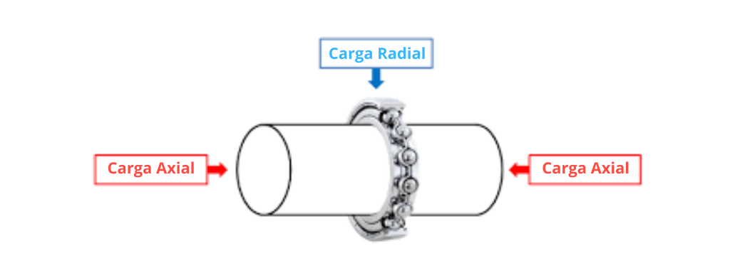 o que é carga radial e axial